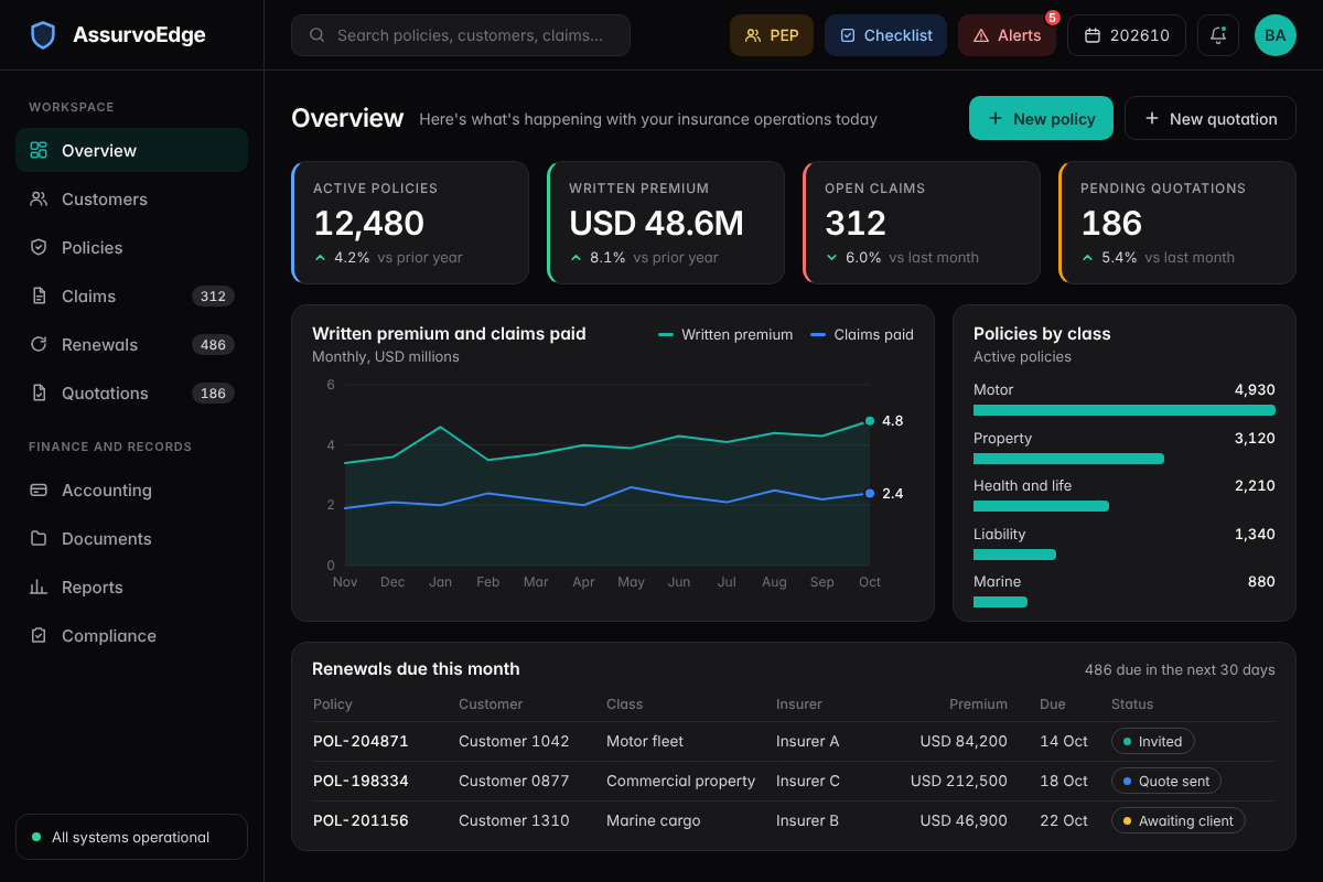 AssurvoEdge platform dashboard